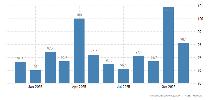 France Business Confidence