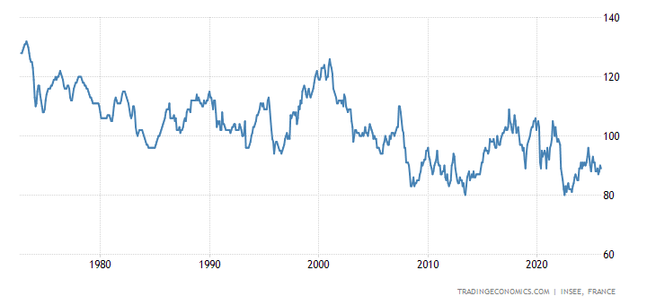 France Consumer Confidence