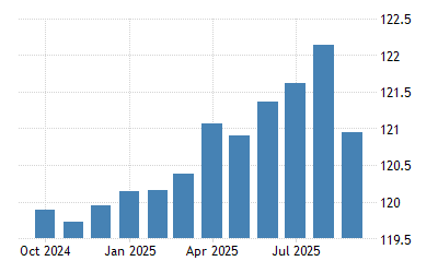 France Consumer Price Index (CPI) - February 2022 Data - 1990 ...