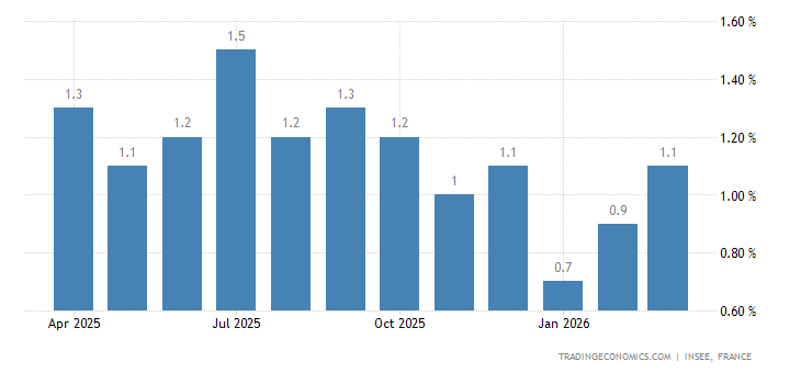 France Core Inflation Rate - January 2023 Data - 1991-2022 Historical