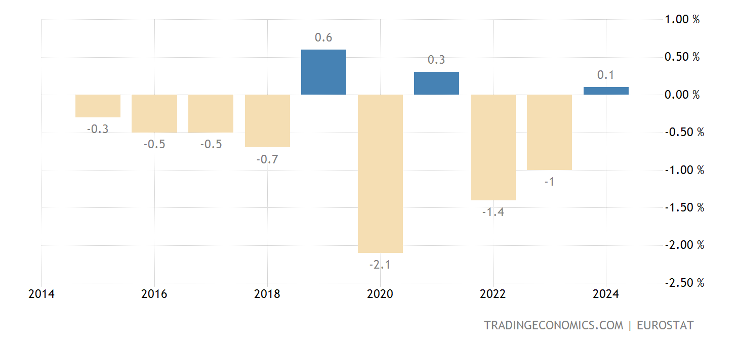 France Current Account to GDP 19802020 Data 20212023 Forecast