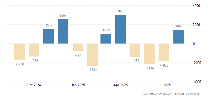 France Current Account