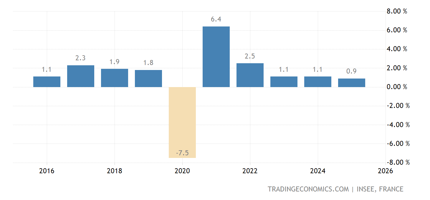 France Gdp Rates France Full Year GDP Growth - 2022 Data - 2023 Forecast - 1951-2021 ...