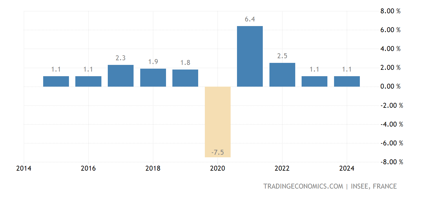 France Full Year GDP Growth 2025 Data 2025 Forecast 19512021