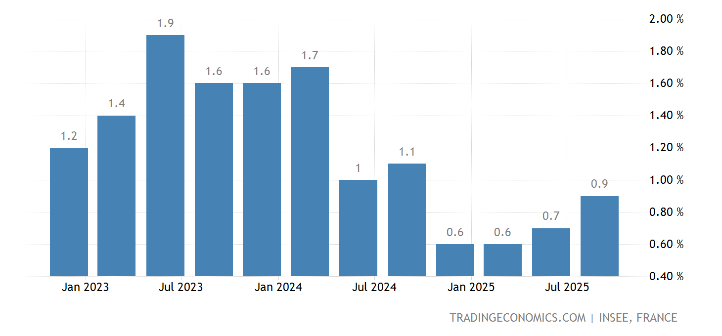 France GDP Annual Growth Rate 2025 Data 2025 Forecast 19502021