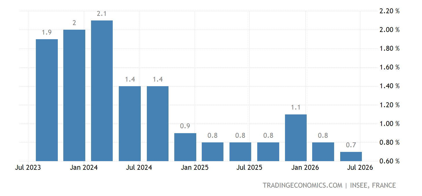 France Gdp Rates France GDP Annual Growth Rate - 2023 Data - 2024 Forecast - 1950-2022 ...