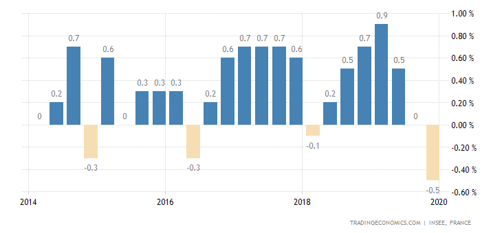 France GDP Growth Rate