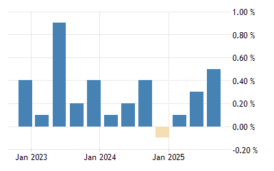 France Gdp Growth Rate 1949 2021 Data 2022 2023 Forecast Calendar Historical Biggest Events Of Gdp 2022