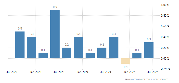 France GDP Growth Rate
