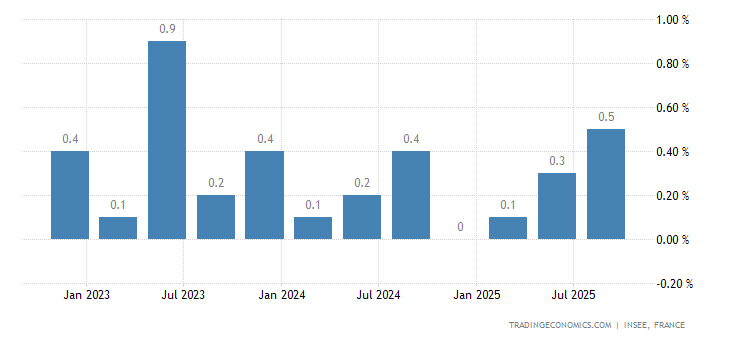 France GDP Growth Rate