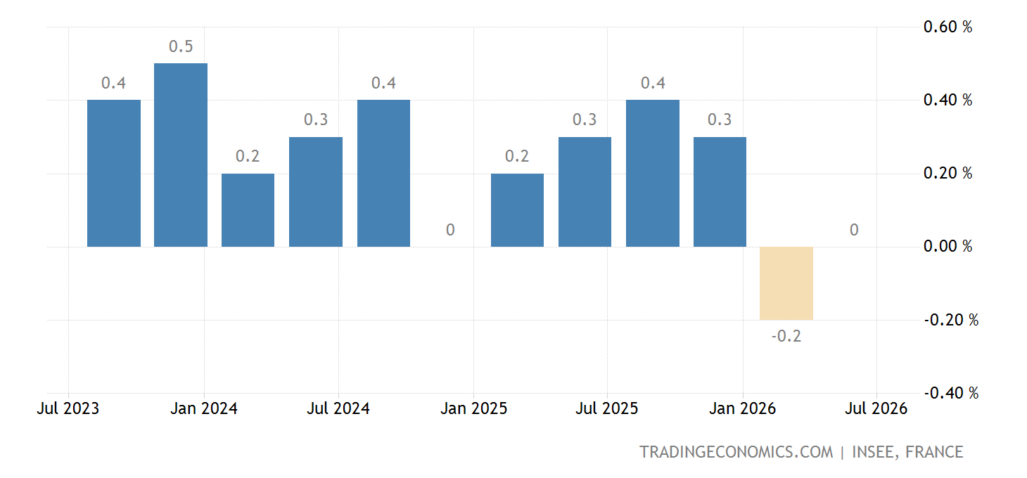 France GDP Growth Rate 2022 Data 2023 Forecast 19492021
