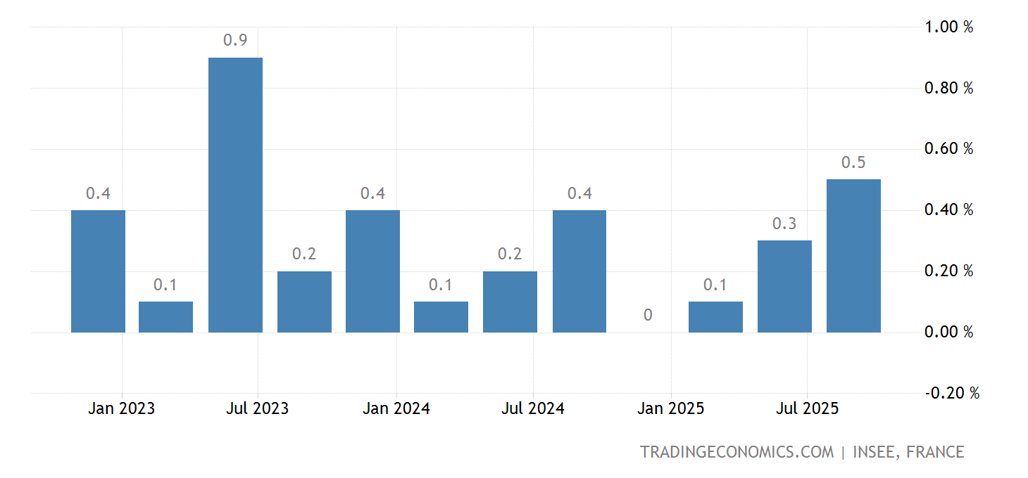 France GDP Growth Rate 2025 Data 2025 Forecast 19492022
