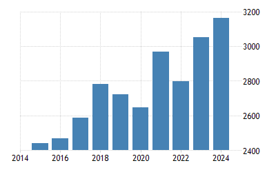 France Gdp 1960 2019 Data 2020 2022 Forecast Historical