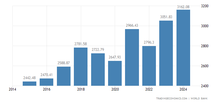 France GDP