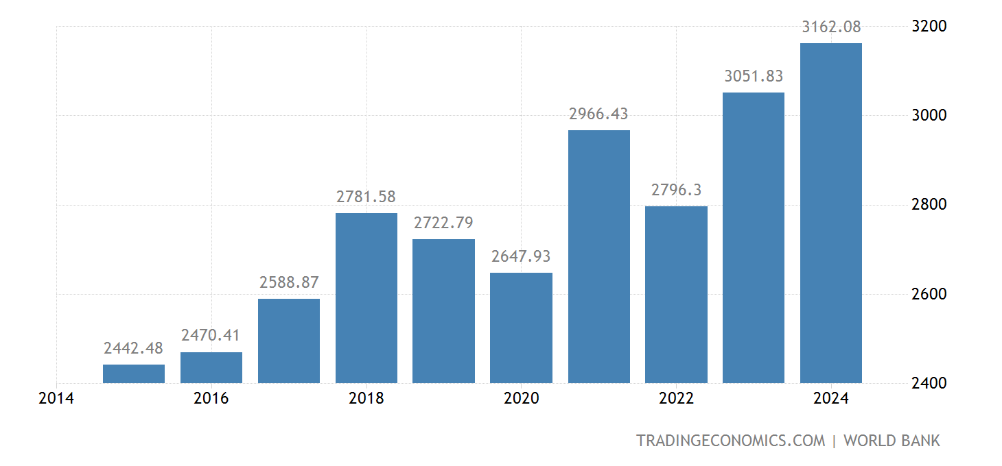 France PIB 19602021 Données 20222024 Prévisions