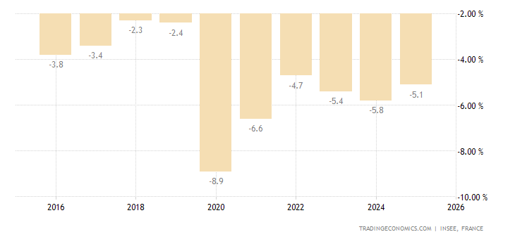 Bilancio del governo francese