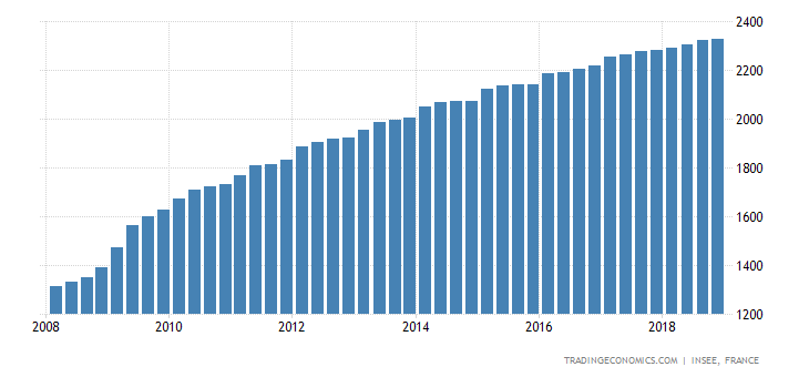 France General Government Debt
