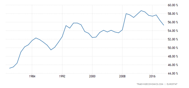 Staatsausgaben BIP Frankreich 1982 - 2018
