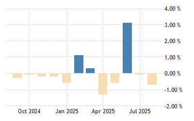 France Industrial Production Mom 2021 Data 2022 Forecast 1990 2020 Historical Business French Tanzania April 2022