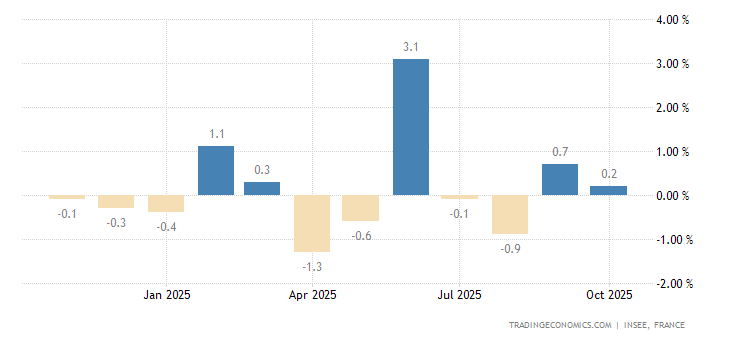 France Industrial Production MoM