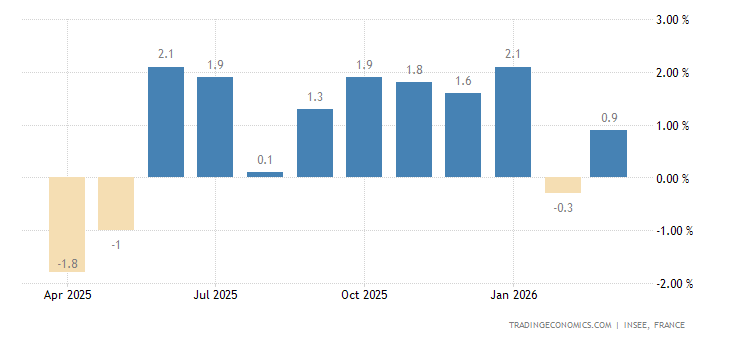 Produzione industriale in Francia