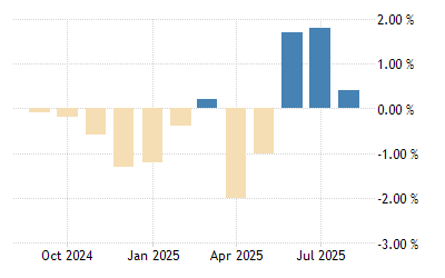France Industrial Production 2021 Data 2022 Forecast 1981 2020 Historical Business French Tanzania April 2022