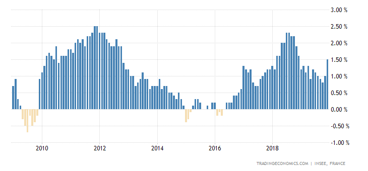 Frankreich - Inflationsrate