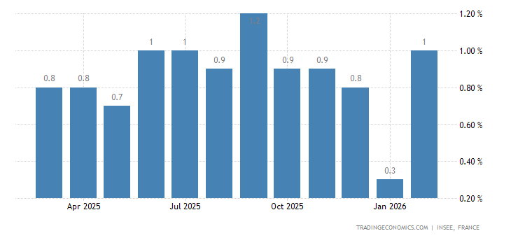 France Inflation Rate