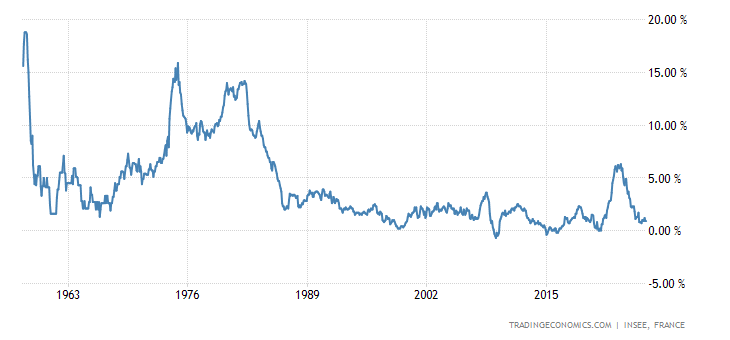 France Inflation Rate