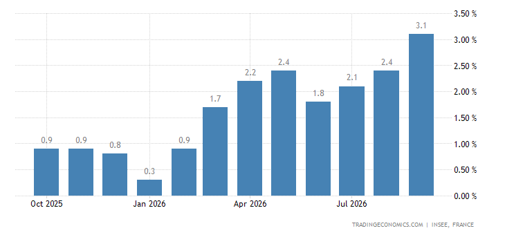 Inflation In France France Inflation Rate - July 2022 Data - 1958-2021 Historical - August ...