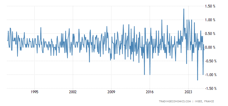 France Inflation Rate MoM