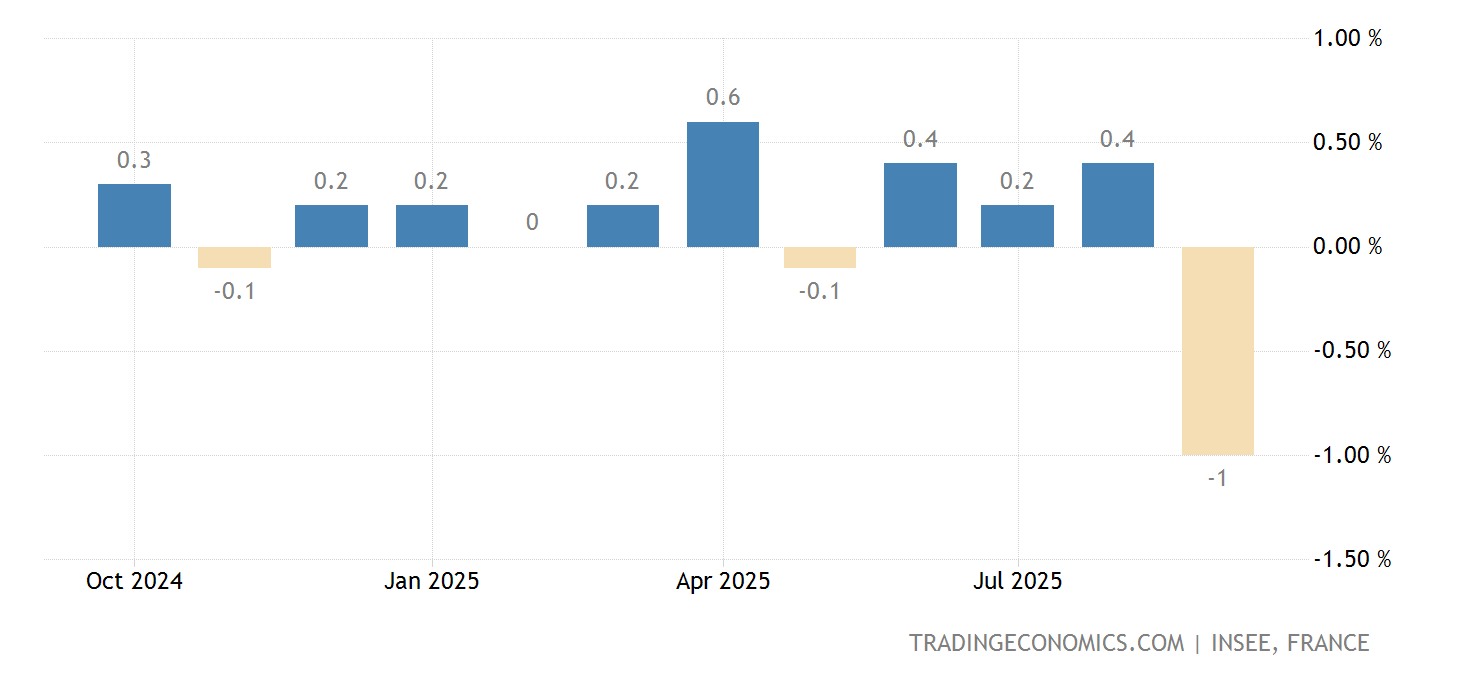 Inflation 2025 France