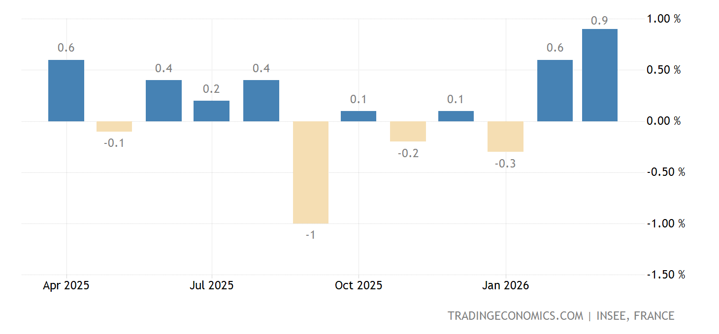 France Inflation Rate MoM - October 2022 Data - 1990-2021 Historical