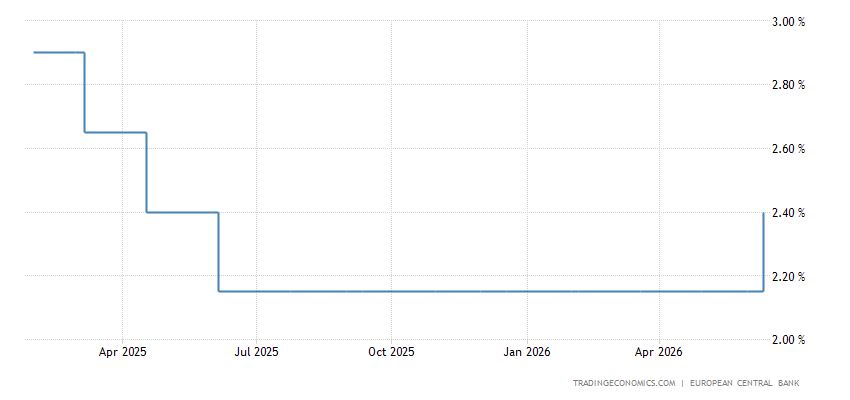France - Taux d'intérêt | 1998-2023 Données | 2024-2025 Prévisions
