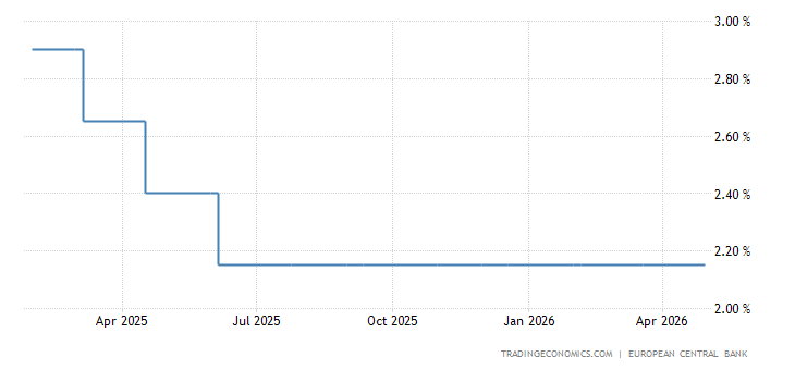France Interest Rate - 2023 Data - 1998-2022 Historical - 2024 Forecast ...