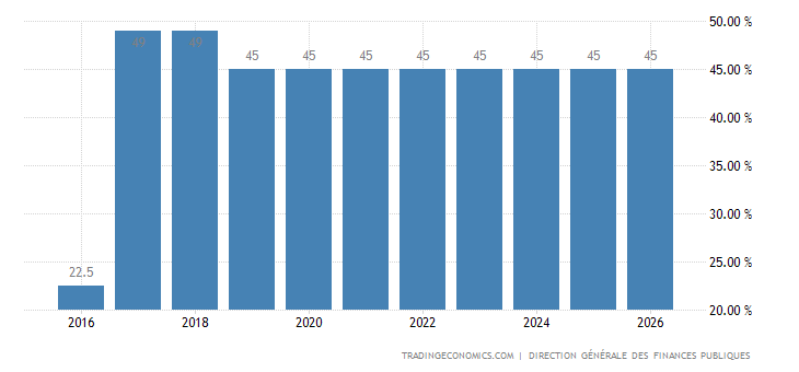 France Personal Income Tax Rate | 1995-2018 | Data | Chart | Calendar