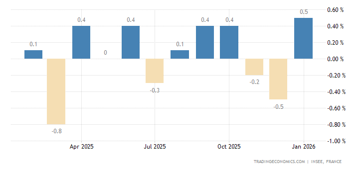 France Household Consumption MoM