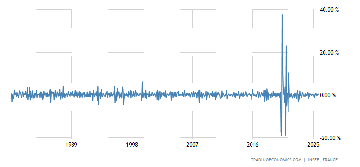 France Household Consumption MoM