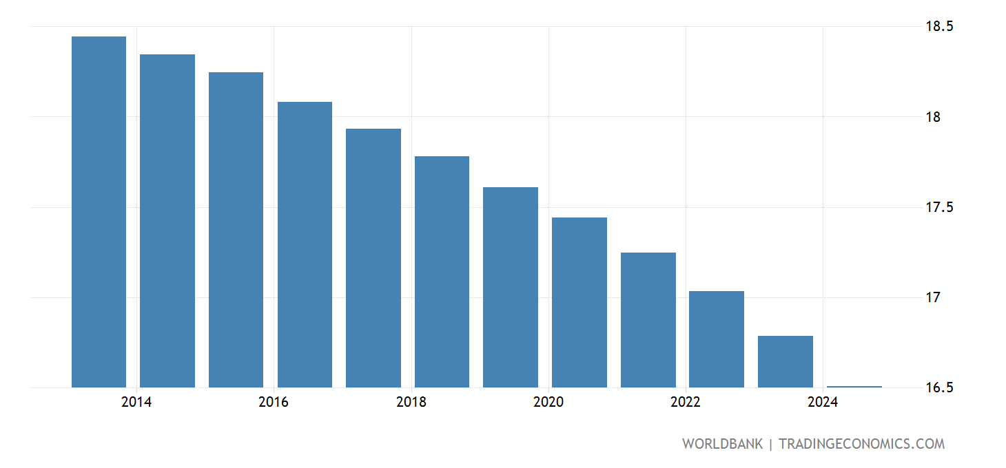 France Population Ages 014 ( Of Total) 2025 Data 2025 Forecast