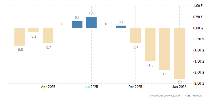 France Producer Prices Change
