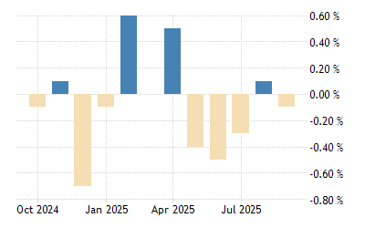France Retail Sales Mom 1995 2021 Data 2022 2023 Forecast Calendar Historical Predictions For 2022 Holiday Season Sales