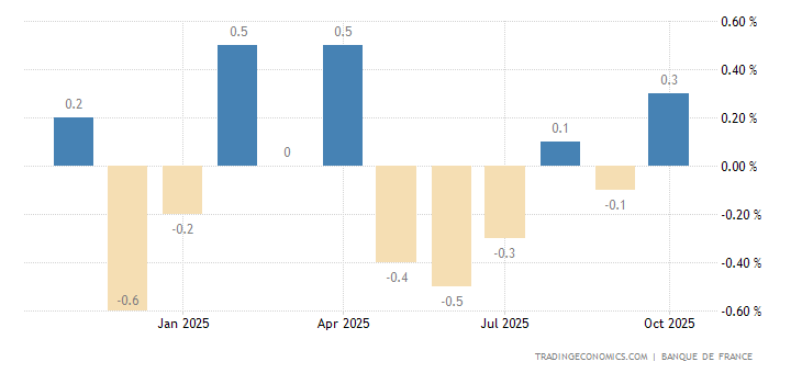 France Retail Sales MoM