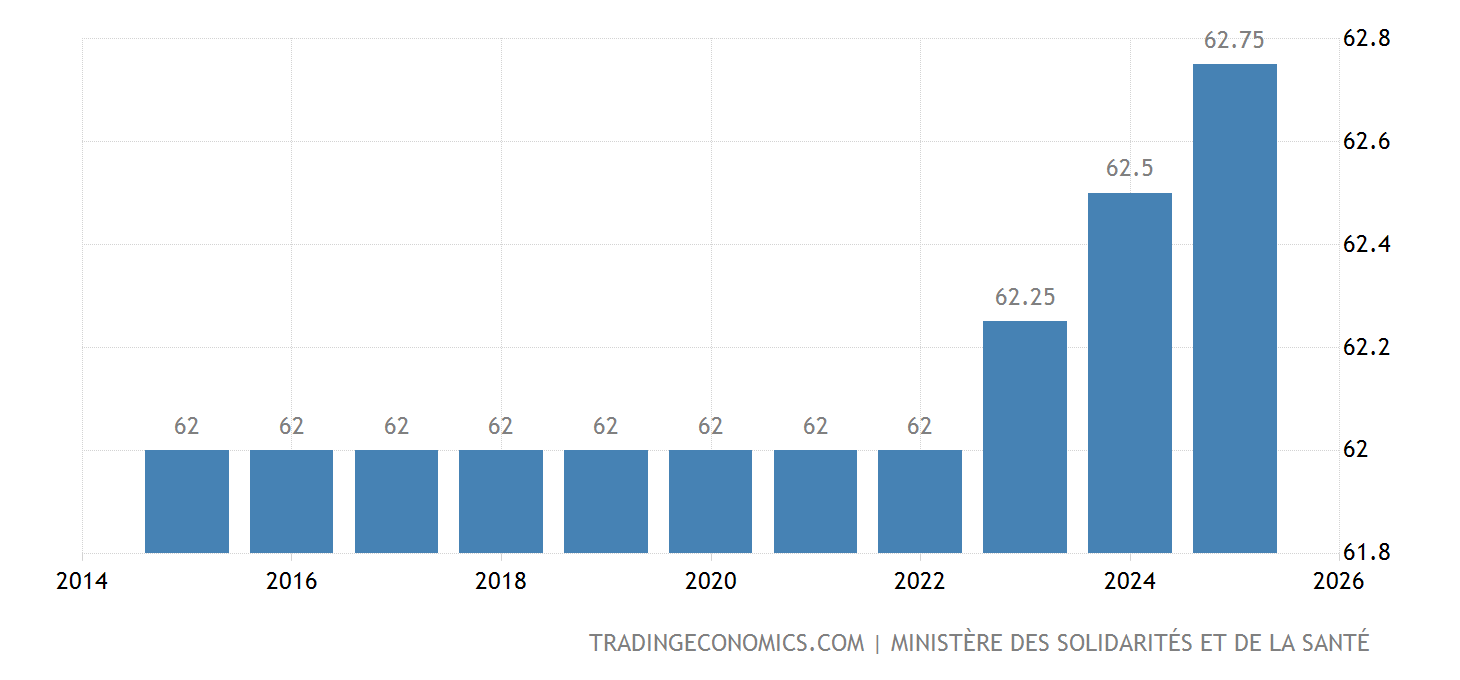 France Retirement Age Men 20092021 Data 20222023 Forecast