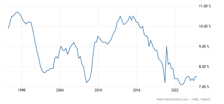 france-unemployment-rate.png?s=umrtfr&v=202010232300V20200908&d1=19951101