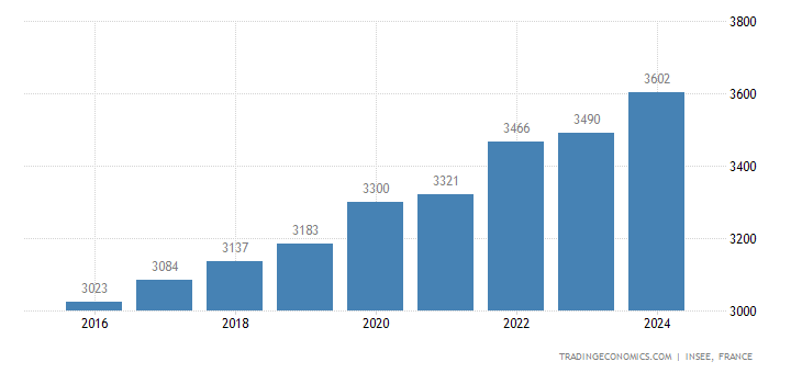 Francja Przeci tne Wynagrodzenia 1995 2020 Dane 2022 2023 Prognozy TE francja-przeci-tne-wynagrodzenia-1995-2020-dane-2022-2023-prognozy-te