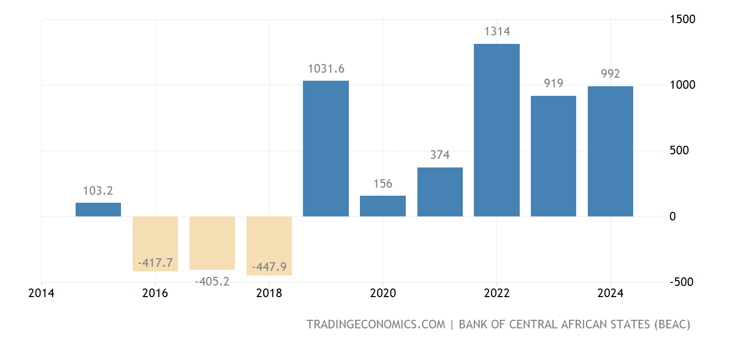 Gabon Compte courant