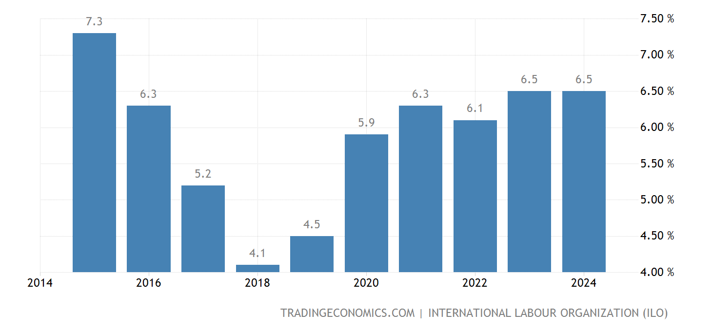 Gambia Unemployment Rate - 2022 Data - 2023 Forecast - 1991-2021
