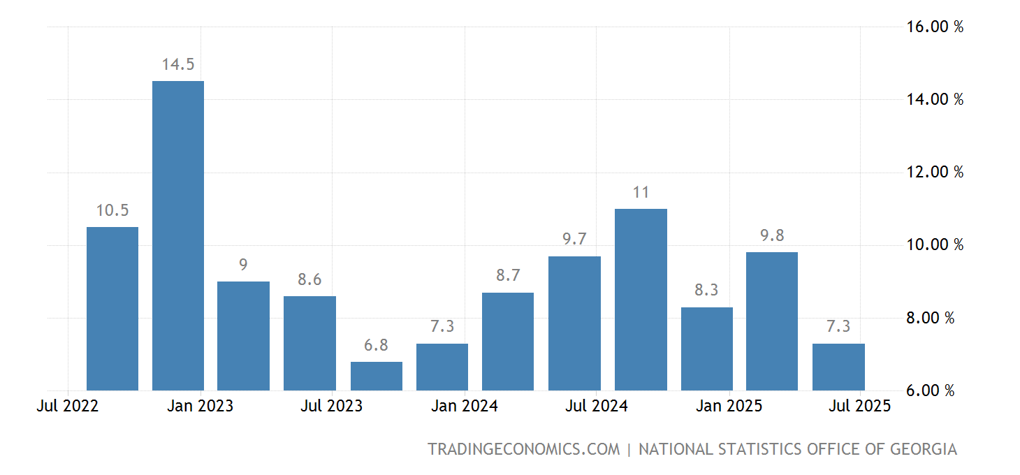 Geórgia PIB Taxa de Crescimento Anual 20042022 Dados 20232024