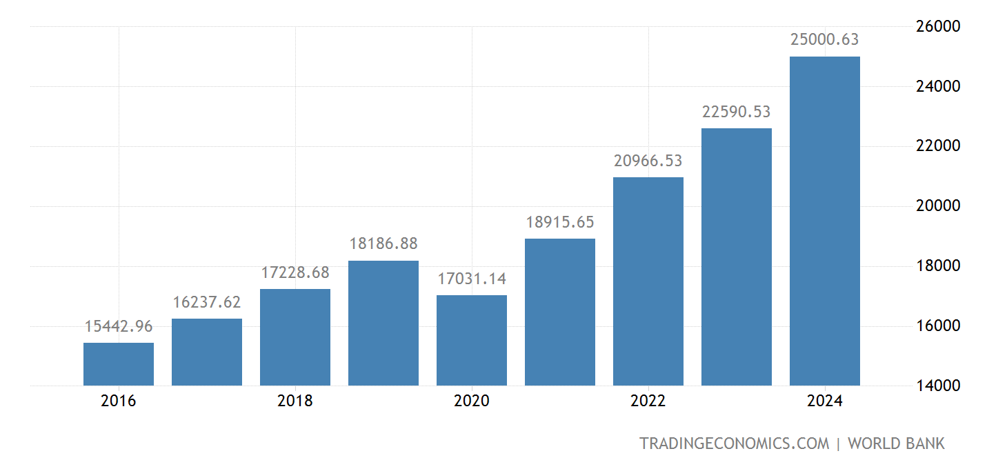 Georgia GDP per capita PPP - 2022 Data - 2023 Forecast - 1990-2021 ...