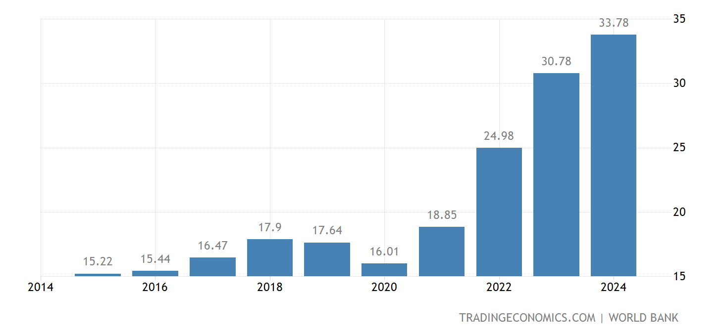 GDP 2022 Data 2023 Forecast 19902021 Historical Chart